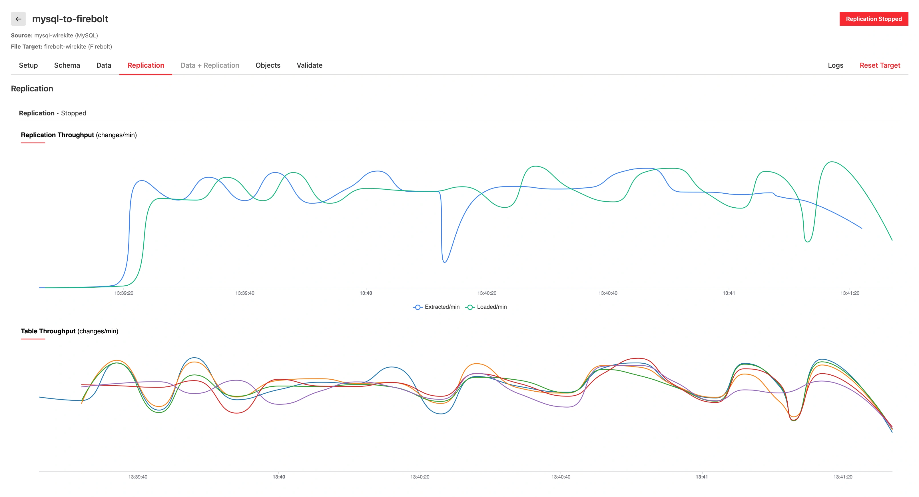 CDC Replication tab showing changes-per-minute over time, with both extracted and loaded lines plus per-table throughput