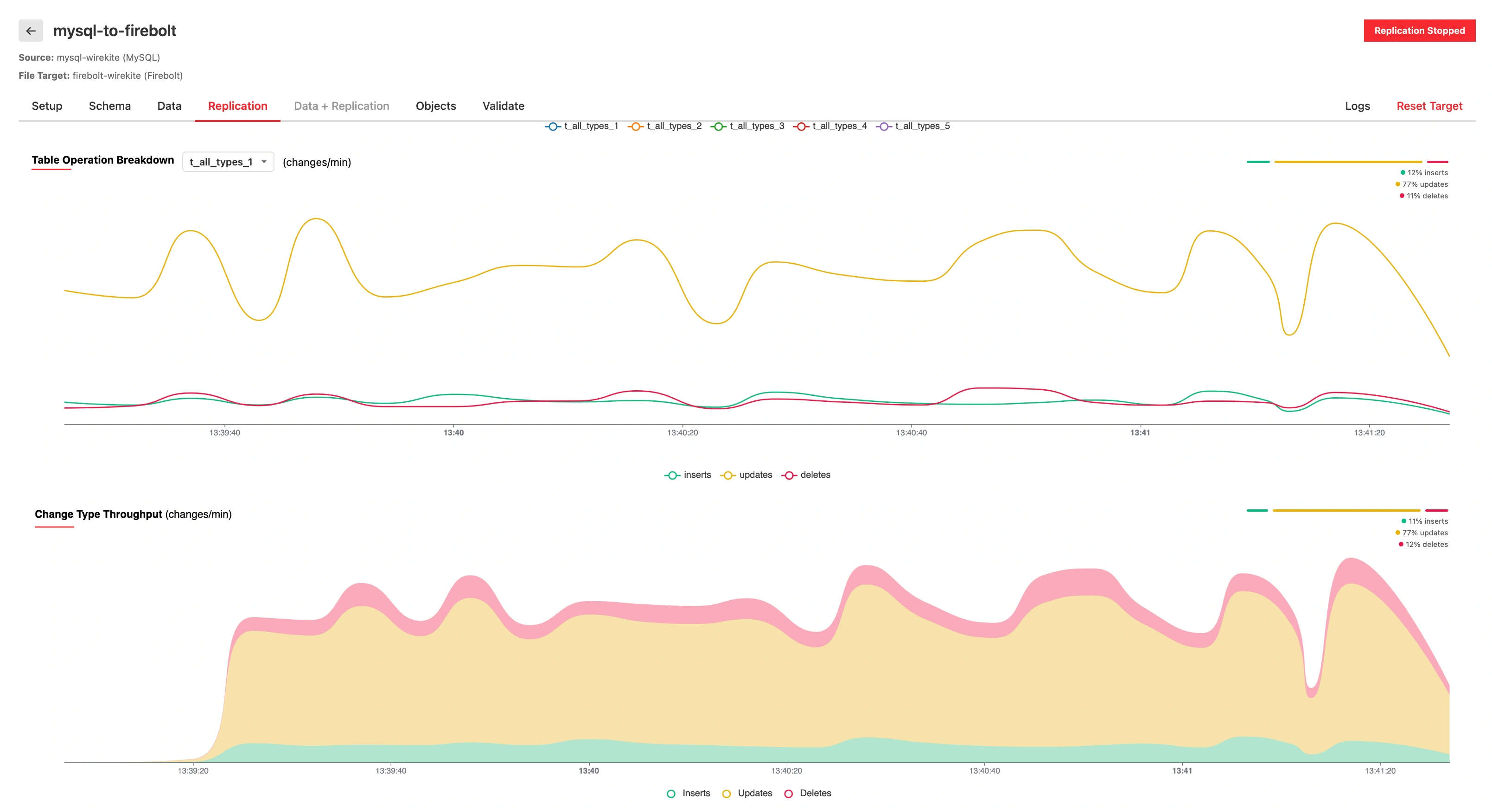 Replication tab showing per-table operation breakdown with inserts, updates, and deletes split out as stacked area charts