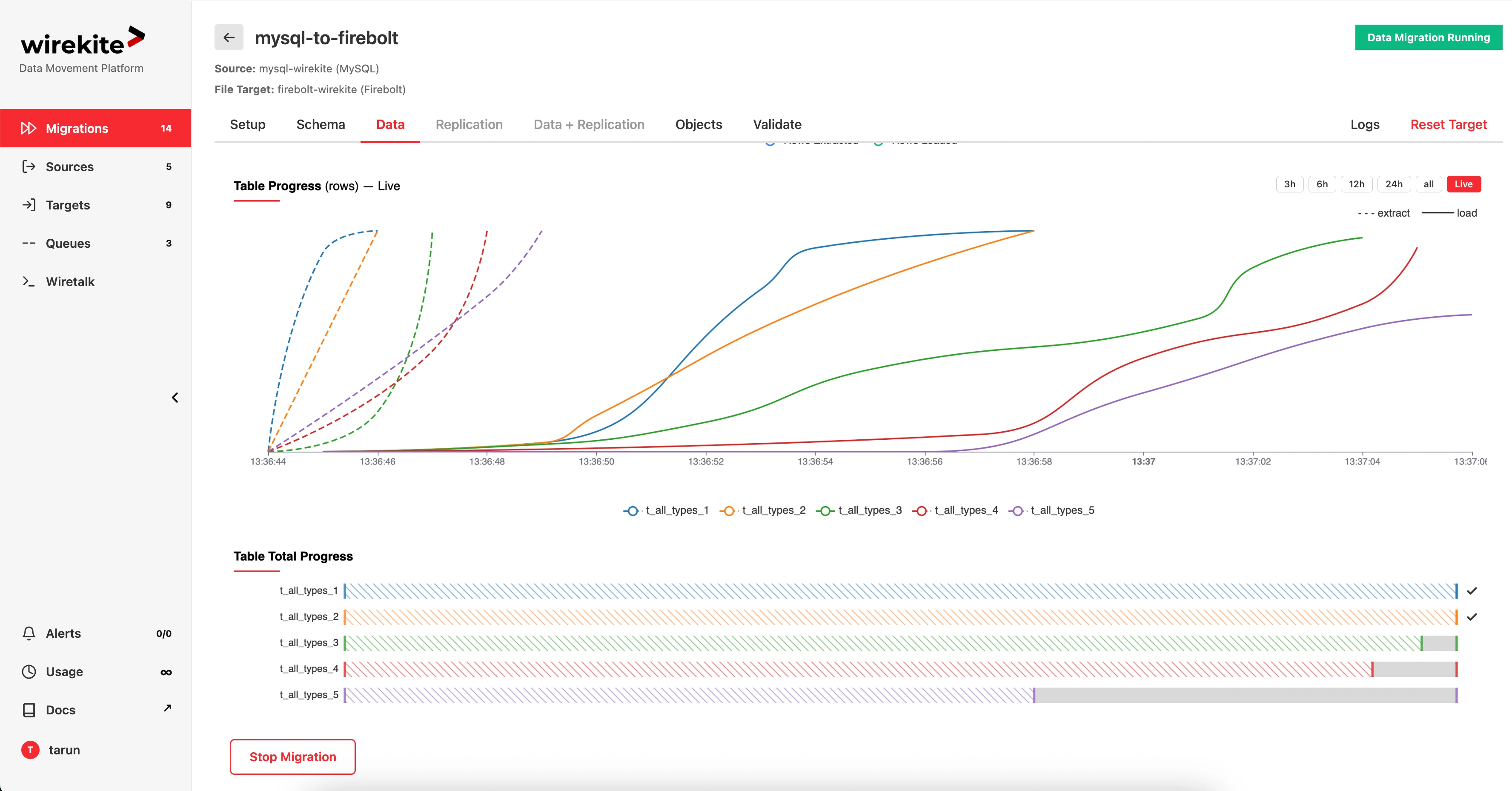 Live throughput chart for a MySQL → Firebolt migration in progress, showing per-table row counts over time and per-table total-progress bars