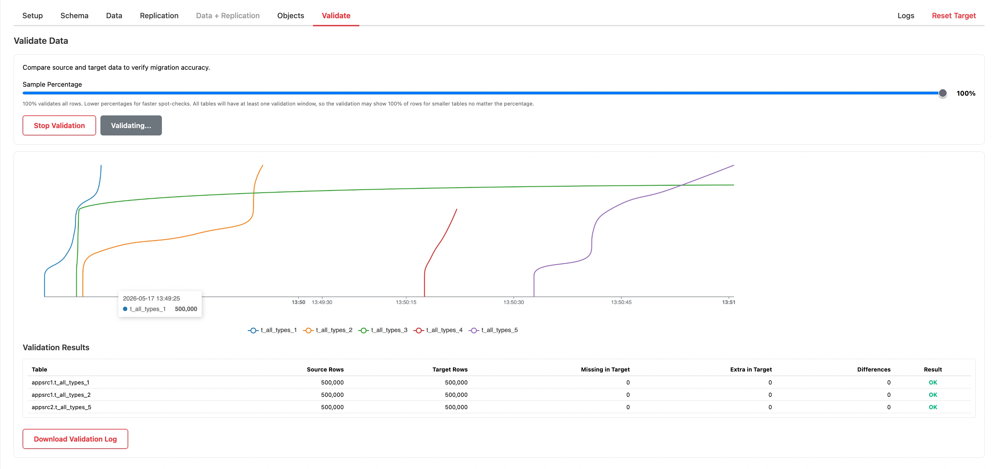 Wirekite Validate tab showing source vs target row counts for five tables (500,000 rows each), Missing/Extra/Differences all zero, all results OK
